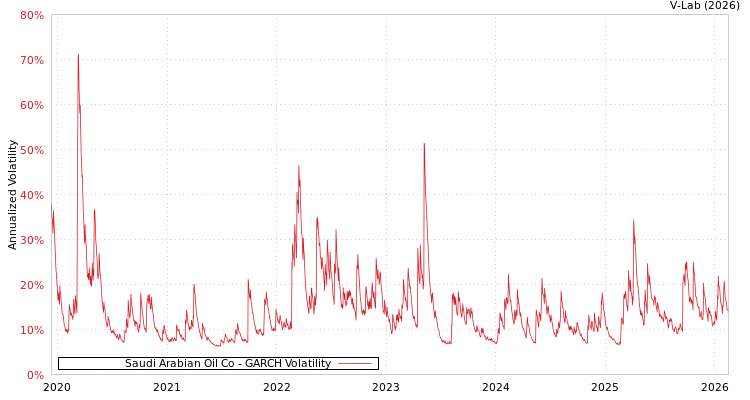 graph of Saudi Arabian Oil Co GARCH