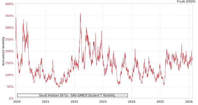 graph of Saudi Arabian Oil Co GAS-GARCH-T