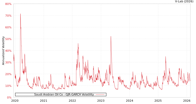 graph of Saudi Arabian Oil Co GJR-GARCH
