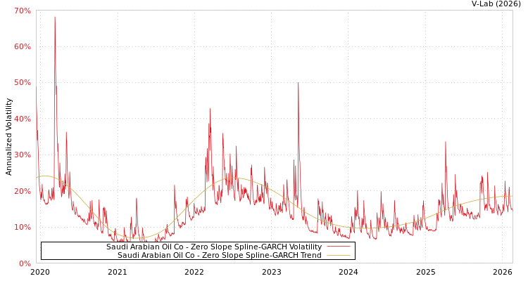 graph of Saudi Arabian Oil Co S0GARCH