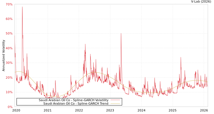 graph of Saudi Arabian Oil Co SGARCH