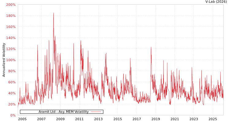 graph of Aramit Ltd AMEM