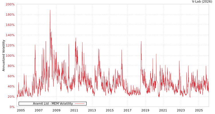 graph of Aramit Ltd MEM