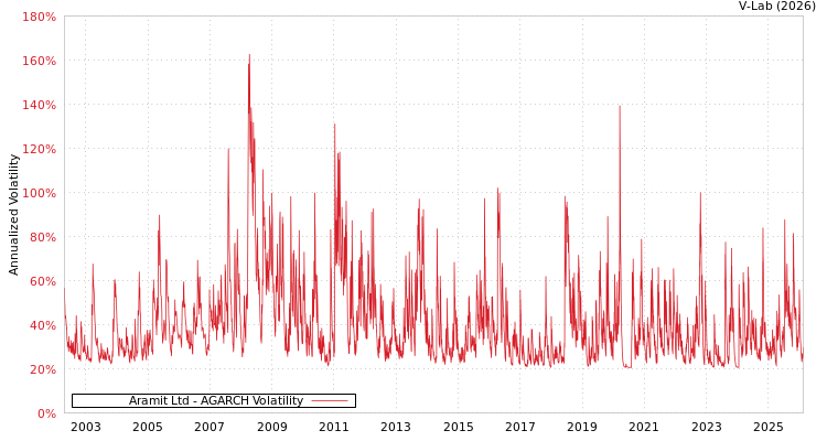 graph of Aramit Ltd AGARCH