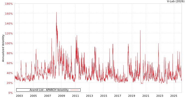 graph of Aramit Ltd APARCH