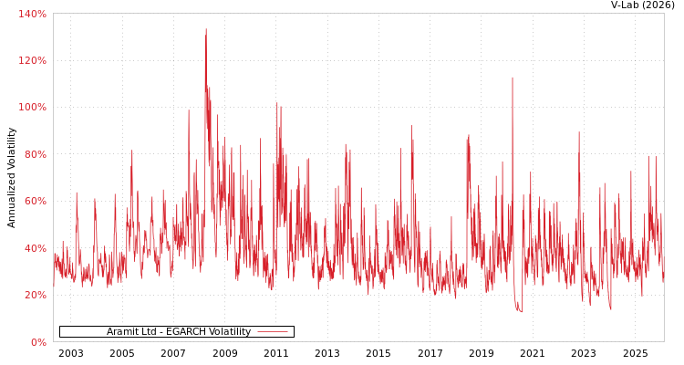 graph of Aramit Ltd EGARCH