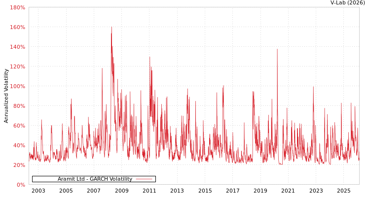 graph of Aramit Ltd GARCH