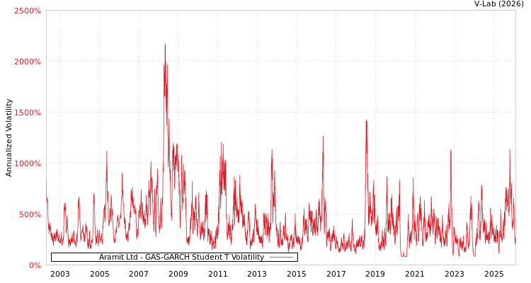 graph of Aramit Ltd GAS-GARCH-T