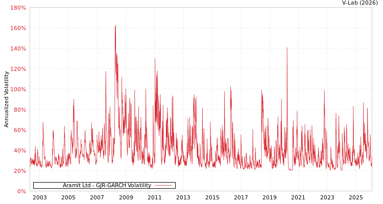 graph of Aramit Ltd GJR-GARCH