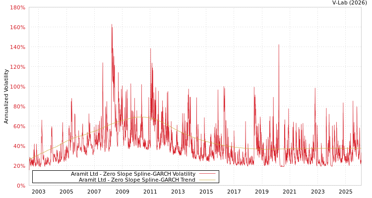 graph of Aramit Ltd S0GARCH