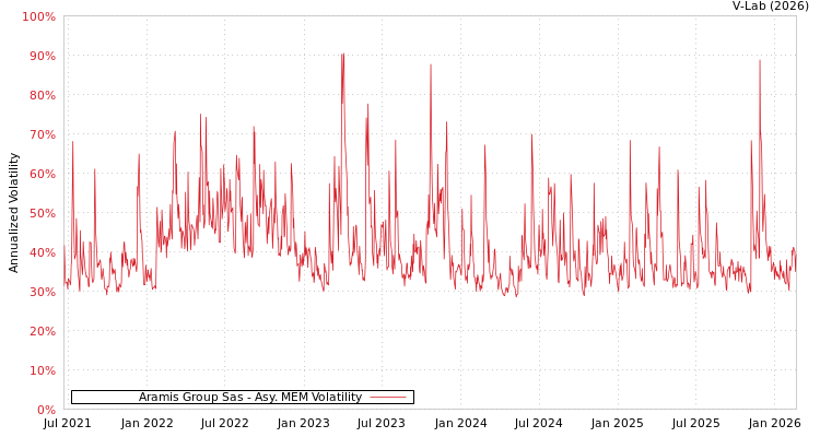 graph of Aramis Group Sas AMEM