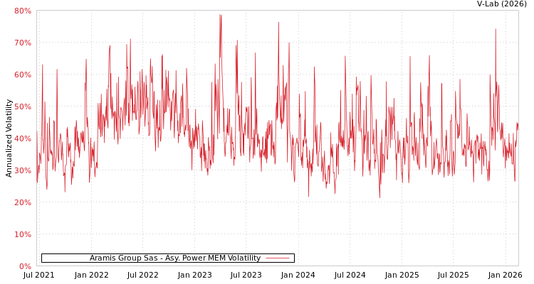 graph of Aramis Group Sas APMEM
