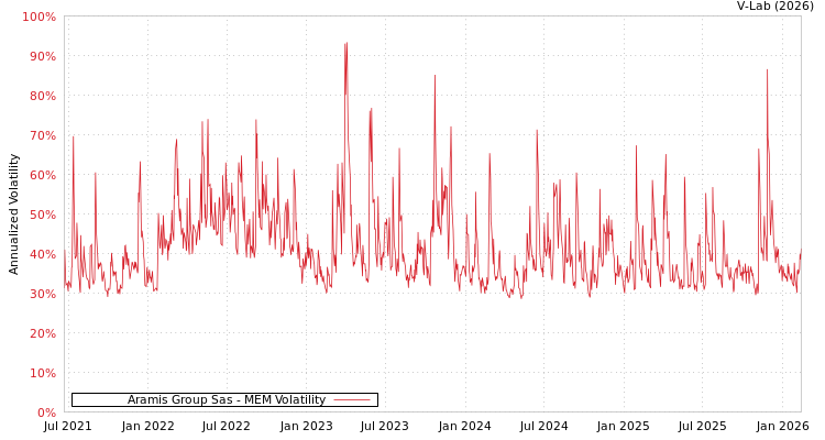 graph of Aramis Group Sas MEM