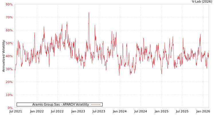 graph of Aramis Group Sas APARCH