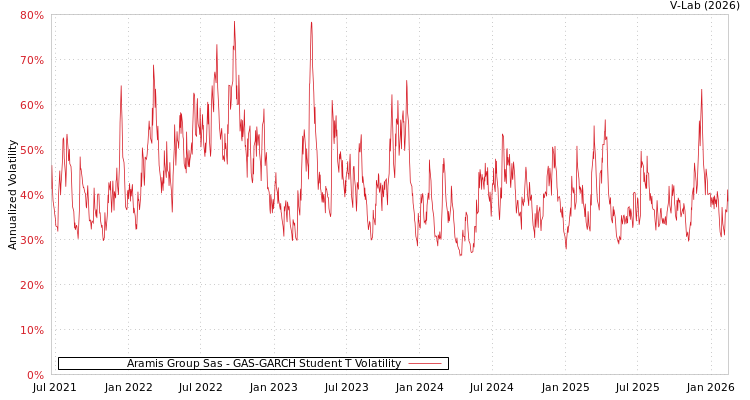 graph of Aramis Group Sas GAS-GARCH-T
