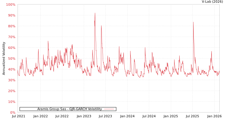graph of Aramis Group Sas GJR-GARCH