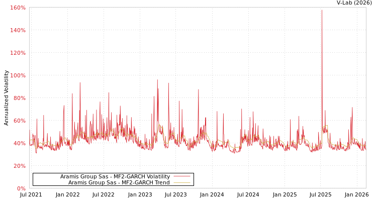 graph of Aramis Group Sas MF2-GARCH
