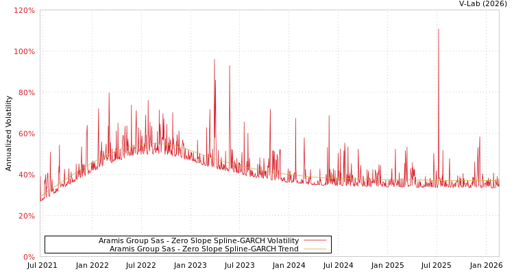 graph of Aramis Group Sas S0GARCH