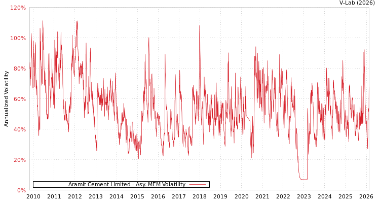 graph of Aramit Cement Limited AMEM