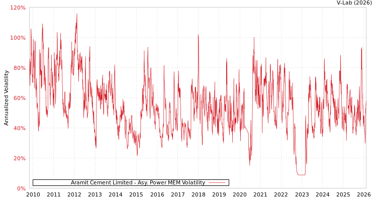 graph of Aramit Cement Limited APMEM