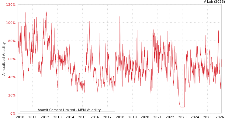 graph of Aramit Cement Limited MEM