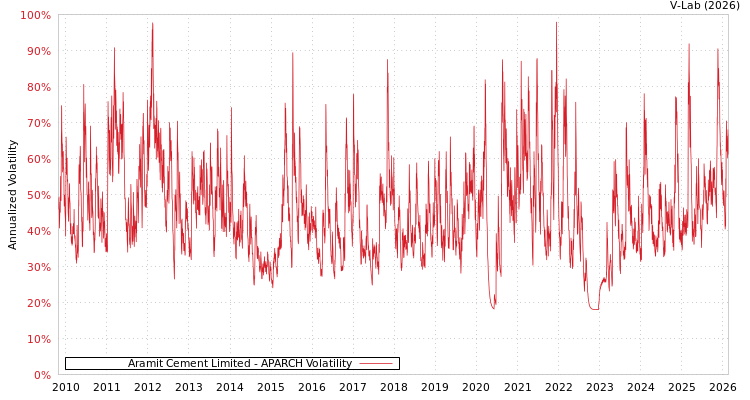 graph of Aramit Cement Limited APARCH