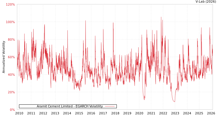 graph of Aramit Cement Limited EGARCH