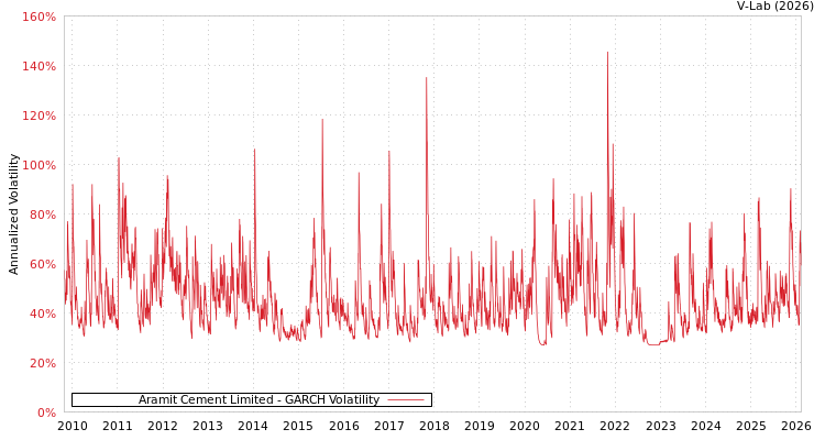 graph of Aramit Cement Limited GARCH