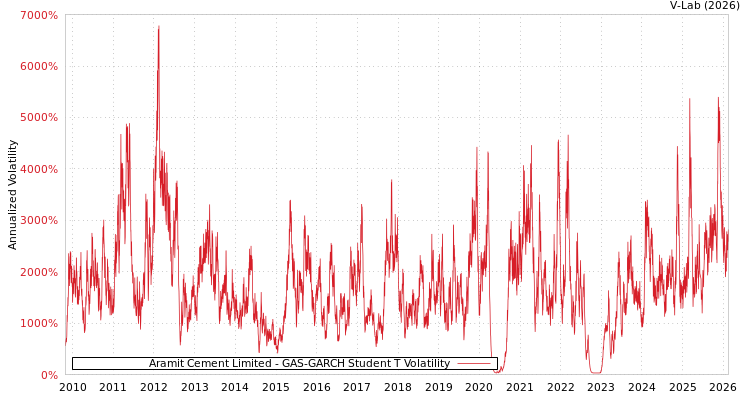 graph of Aramit Cement Limited GAS-GARCH-T