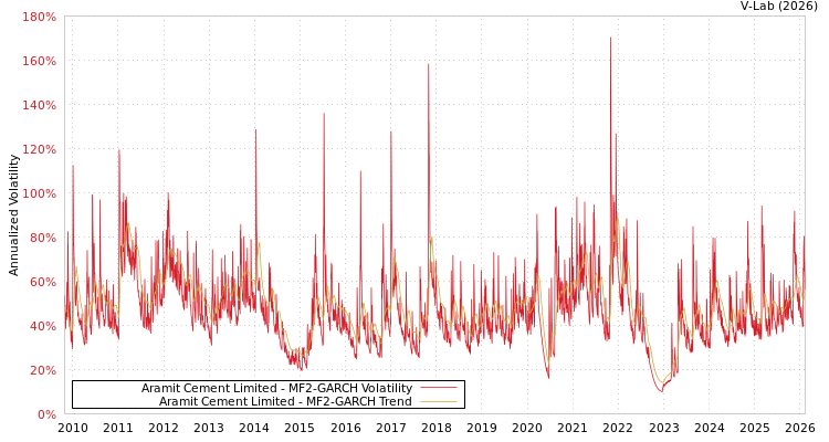 graph of Aramit Cement Limited MF2-GARCH