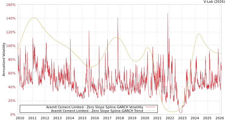 graph of Aramit Cement Limited S0GARCH
