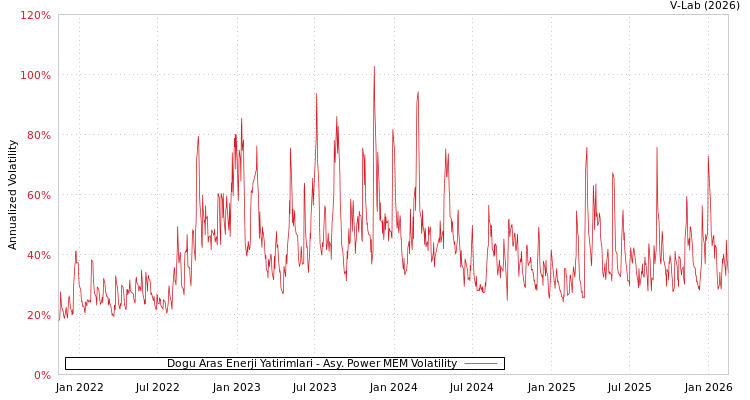 graph of Dogu Aras Enerji Yatirimlari APMEM
