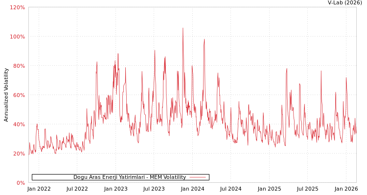 graph of Dogu Aras Enerji Yatirimlari MEM