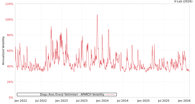 graph of Dogu Aras Enerji Yatirimlari APARCH