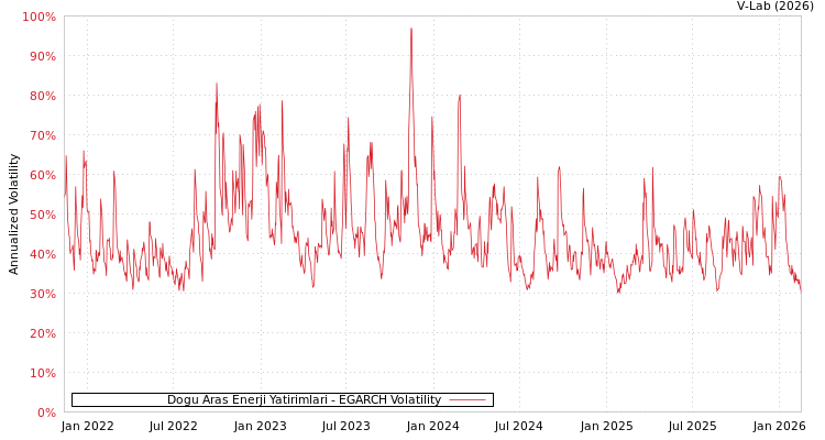 graph of Dogu Aras Enerji Yatirimlari EGARCH