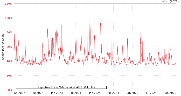 graph of Dogu Aras Enerji Yatirimlari GARCH