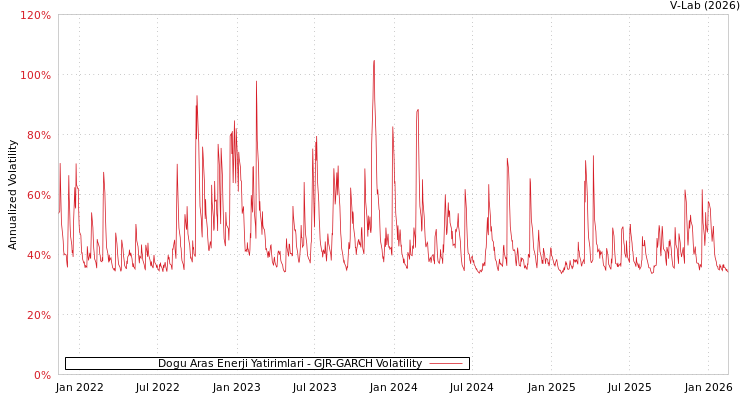 graph of Dogu Aras Enerji Yatirimlari GJR-GARCH