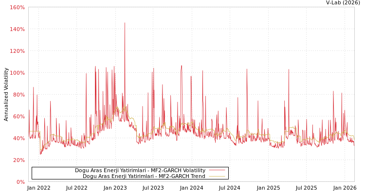 graph of Dogu Aras Enerji Yatirimlari MF2-GARCH