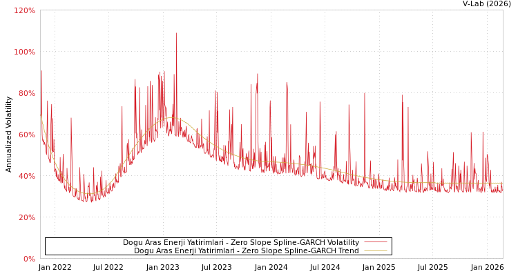 graph of Dogu Aras Enerji Yatirimlari S0GARCH