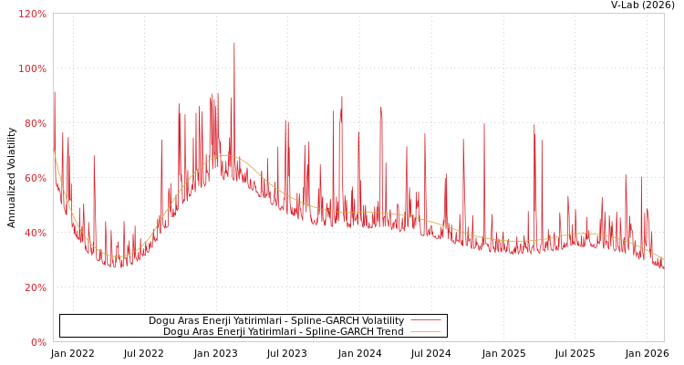 graph of Dogu Aras Enerji Yatirimlari SGARCH