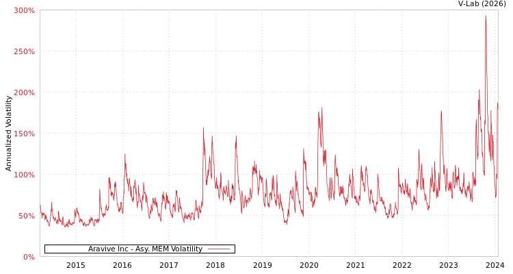 graph of Aravive Inc AMEM