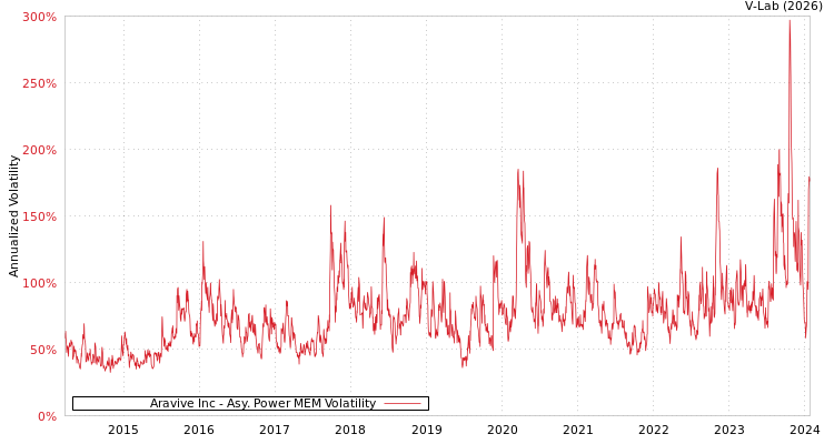 graph of Aravive Inc APMEM
