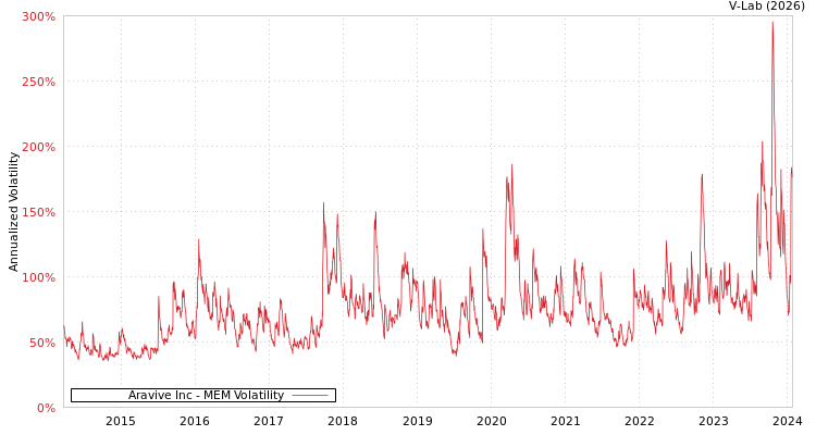 graph of Aravive Inc MEM