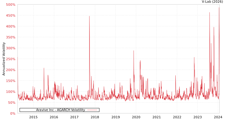 graph of Aravive Inc AGARCH