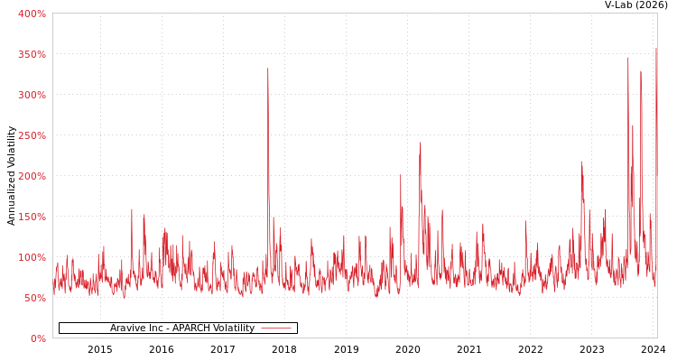 graph of Aravive Inc APARCH