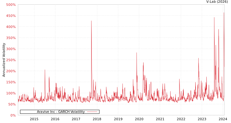 graph of Aravive Inc GARCH