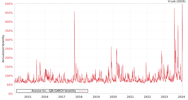 graph of Aravive Inc GJR-GARCH