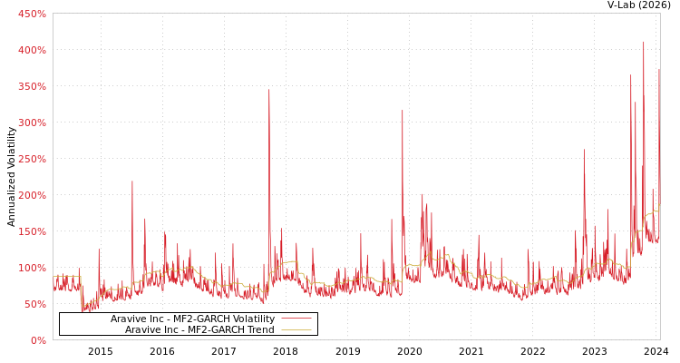 graph of Aravive Inc MF2-GARCH
