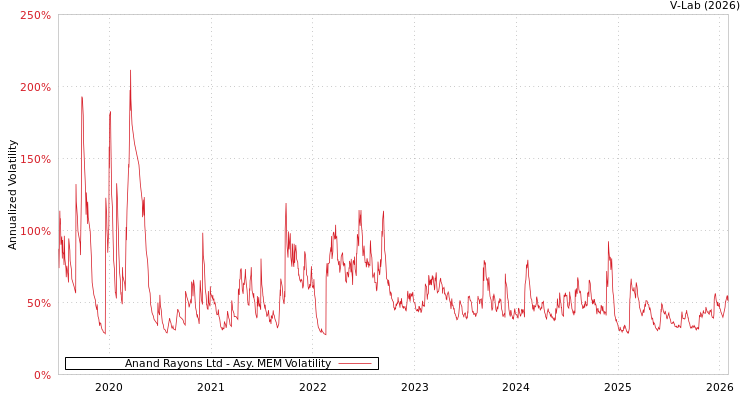 graph of Anand Rayons Ltd AMEM