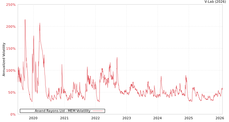 graph of Anand Rayons Ltd MEM
